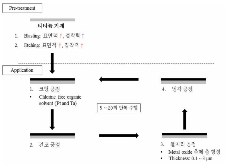 DSA 전극 제조 과정