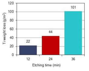 Etching 시간에 따른 Ti 무게 감소