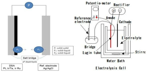 potential difference 상관관계 (좌), anode potential measurement equipment (우)