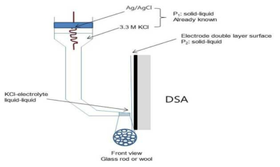 Ag/AgCl 기준전극 모식도 및 DSA 전극 potential 측정