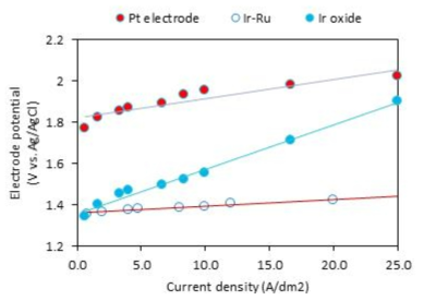 전류 밀도에 따른 anode potential 측정 결과