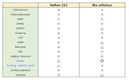 Bio cellulose substrate 및 Nafion 212 membrane의 용해도 비교