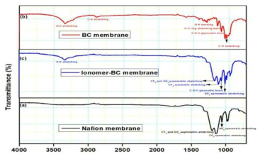 FT-IR data: (a) BC (b) Ionomer-BC (c) Nafion 212