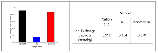 Ion Exchange Capacity data