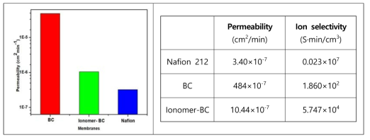 Vanadium ion Crossover 및 Ion Selectivity