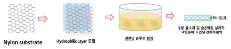 Nylon substrae 기반 강화복합 막 컨셉 설계