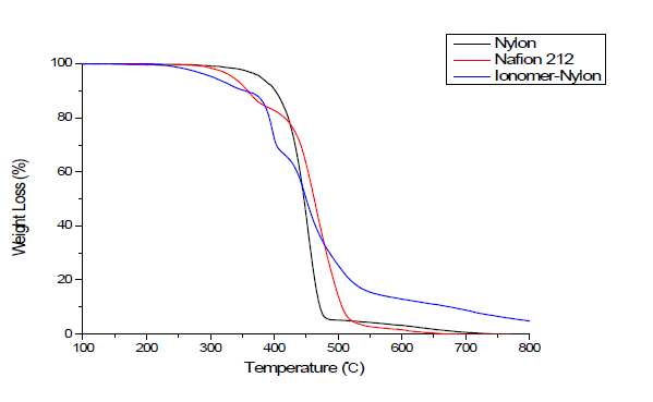 TGA data