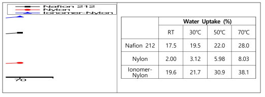 Water Uptake data