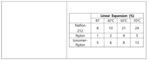 Dimensional Change data