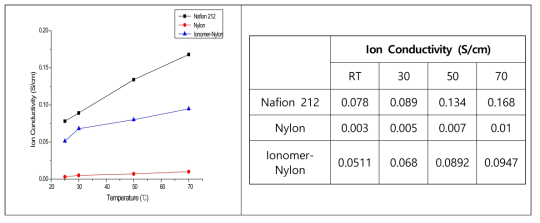 Ion Conductivity data