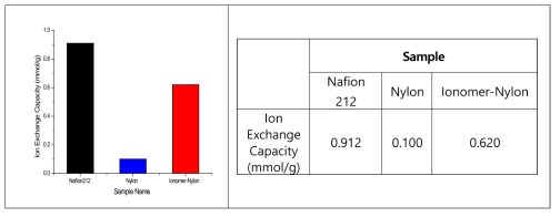 Ion Exchange Capacity data