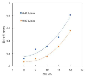 원통형 모듈의 유속 및 전압에 따른 염소발생 농도