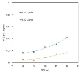 원통형 모듈의 유속 및 전압에 따른 오존발생 농도