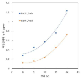 원통형 모듈의 유속 및 전압에 따른 복합 산화제발생 농도