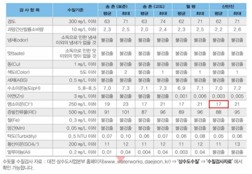 대전 상수도의 지역별 수질 현황