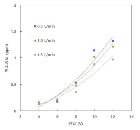 사각형 모듈의 유속 및 전압에 따른 염소발생 농도