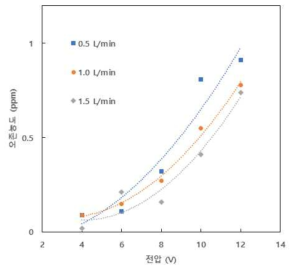 사각형 모듈의 유속 및 전압에 따른 오존발생 농도