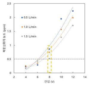사각형 모듈의 유속 및 전압에 따른 복합 산화제발생 농도