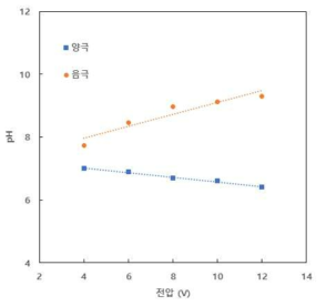 사각형 모듈의 인가 전위에 따른 전해수의 pH 변화