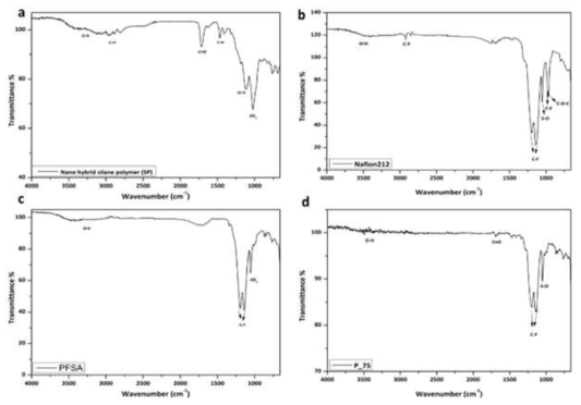 FT-IR spectra of a) silane polymer, b) Nafion 212, c) PFSA and d) P_75 composite membrane