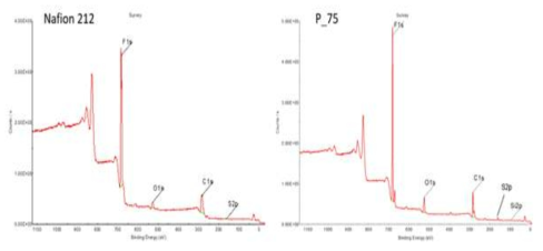 XPS analysis (left) Nafion 212, (right) Composite membrane(P_75)