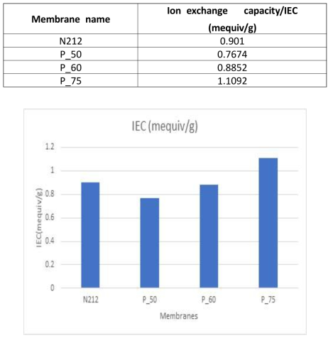 Ion Exchange Capacity analysis data