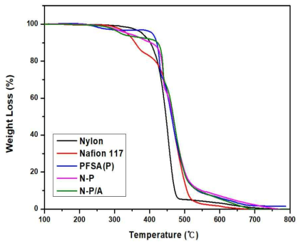 TGA data