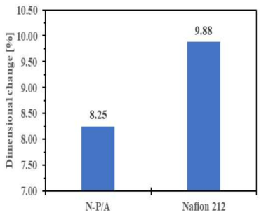Dimensional change data