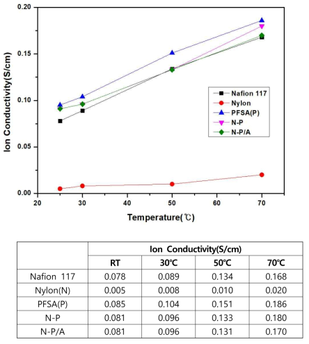Ion Conductivity data