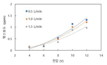 전위 및 유량에 따른 염소발생 농도
