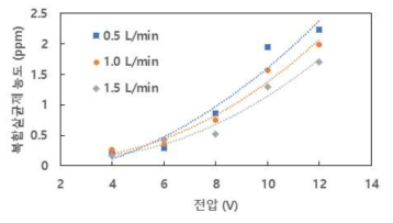 전위 및 유량에 따른 복합 산화제발생 농도