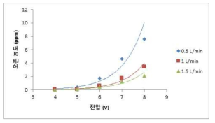 전위 및 유량에 따른 오존발생 농도