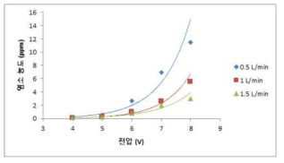 전위 및 유량에 따른 염소발생 농도