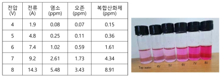 유량 1L/min.에서 인가전위에 따른 복합 산화제 농도