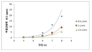 전위 및 유량에 따른 복합 산화제발생 농도