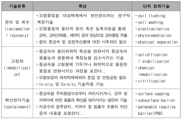 중금속 정화기술의 특성 및 기술