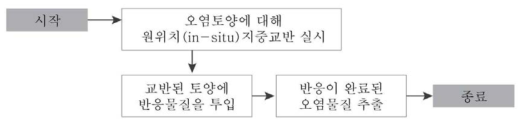 원위치 지중교반 및 주입/추출정을 이용한 중금속 정화 공정흐름