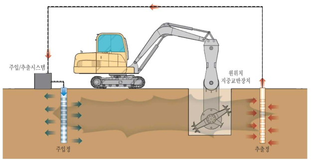 원위치 지중교반 및 주입/추출정을 이용한 중금속 정화기술 모식도(출처: 에이치플러스에코)