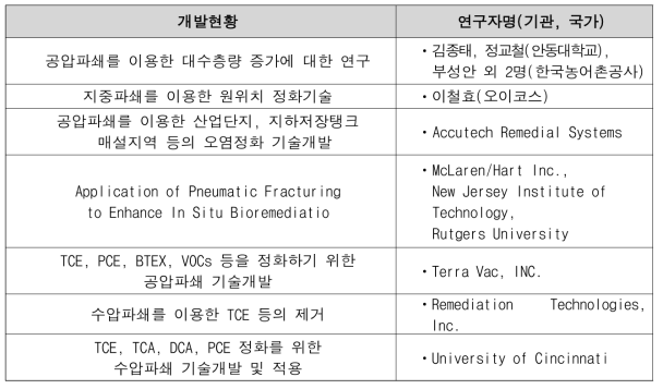 지중파쇄 원위치 정화기술 개발 현황