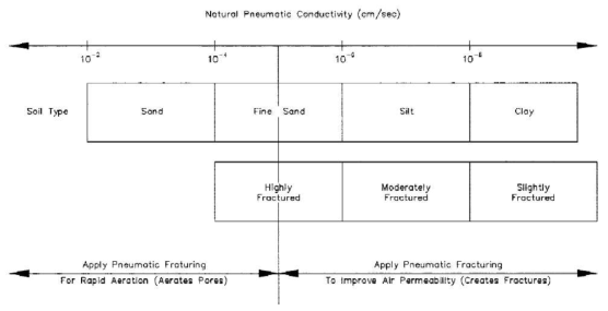 토양의 기체전도도에 따른 공기파쇄의 역할(Schuring 등, 1995)