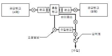 1.5 shot 주입방식 모식도