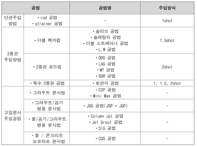 공법에 따른 주입방식