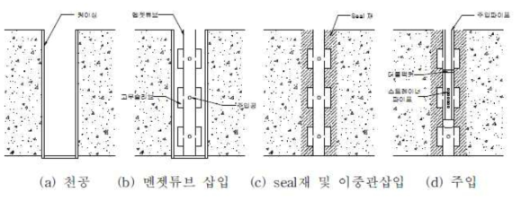 L.W 공법 시공 모식도