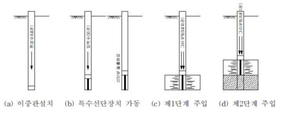 S.G.R 공법 시공 모식도