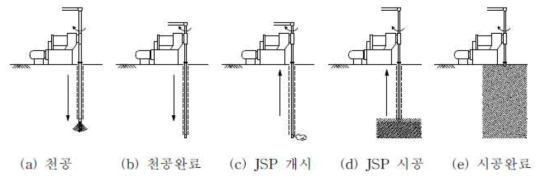 J.S.P 공법 시공 모식도