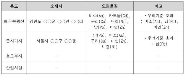 현장 적용성 평가 시험을 위한 예상 대상부지 후보군 현황