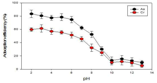 pH 조건별 중금속 흡착효율