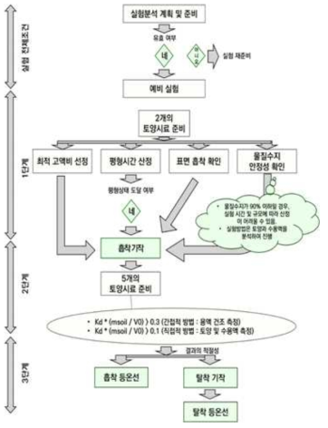 Batch ezuilibrium method 실험 모식도