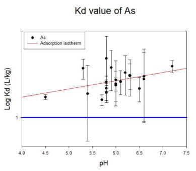 pH 구간별 토양분배계수 및 등온흡착곡선(비소)