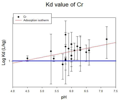 pH 구간별 토양분배계수 및 등온흡착곡선(크롬)